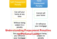 Understanding Prepayment Penalties on Personal Loans Understanding Prepayment Penalties on Personal Loans